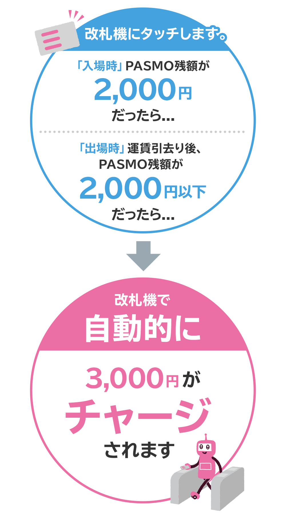 【入場時】PASMO残額が2,000円以下だった場合、【出場時】運賃引去り後のPASMO残額が2,000円以下だった場合、改札機で自動的に3,000円がチャージされます。
