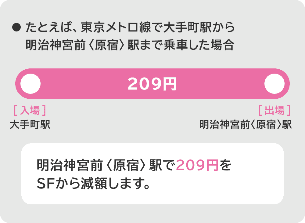 たとえば、東京メトロ線で大手町駅から明治神宮前<原宿>駅まで乗車した場合、明治神宮前<原宿>駅で199円をSFから減額します。