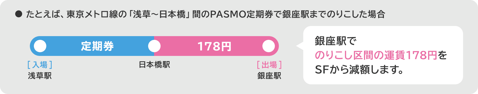 たとえば、東京メトロ線の「浅草〜日本橋」間のPASMO定期券で銀座駅までのりこした場合、銀座駅でのりこし区間の運賃168円をSFから減額します。